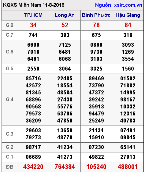 XSMN ngày 11-8-2018 XSMN ngày 11-8-2018