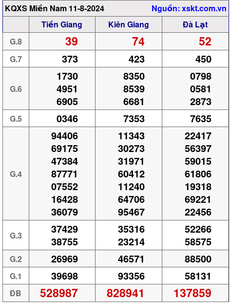 XSMN ngày 11-8-2024 XSMN ngày 11-8-2024