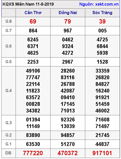 XSMN ngày 11-9-2019 XSMN ngày 11-9-2019