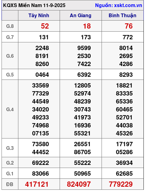 XSMN ngày 11-9-2025
