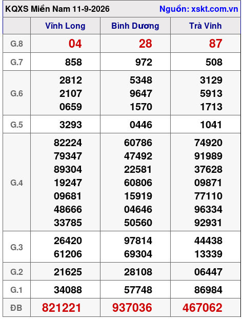 Kết quả XSMN ngày 11-9-2026