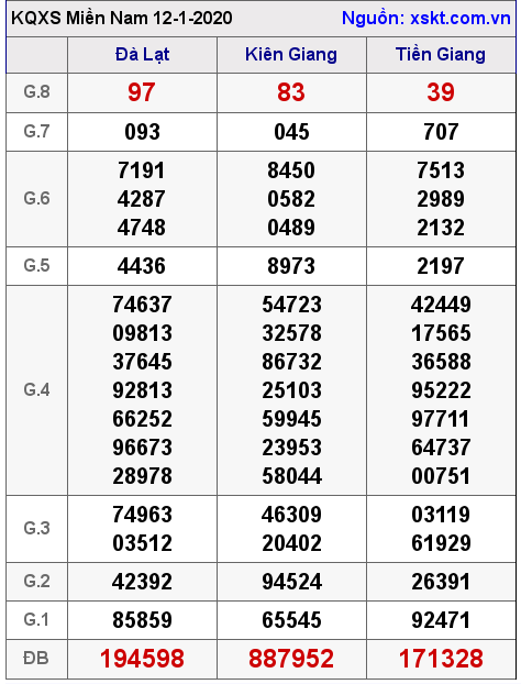 XSMN ngày 12-1-2020 XSMN ngày 12-1-2020