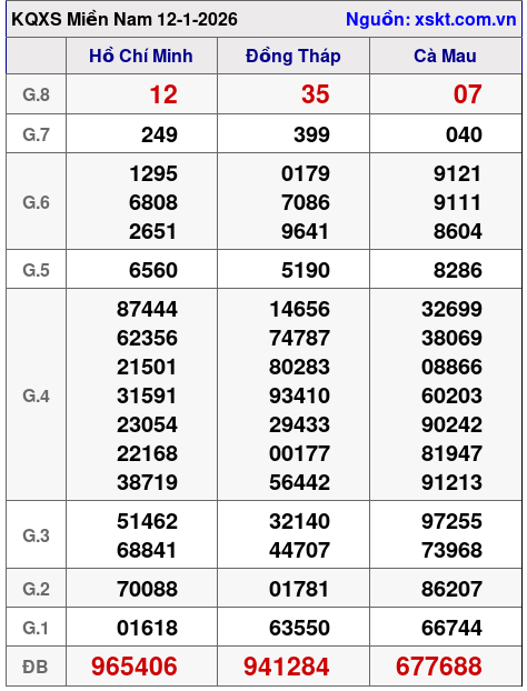 XSMN ngày 12-1-2026