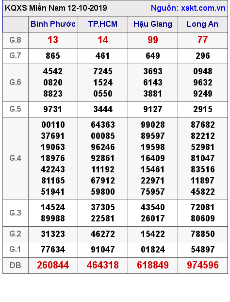 XSMN ngày 12-10-2019 XSMN ngày 12-10-2019