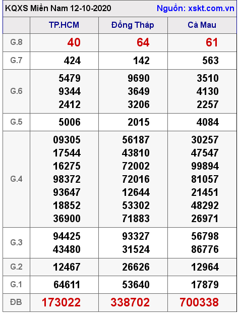 XSMN ngày 12-10-2020 XSMN ngày 12-10-2020