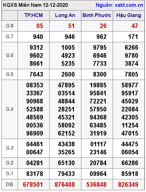 XSMN ngày 12-12-2020 XSMN ngày 12-12-2020