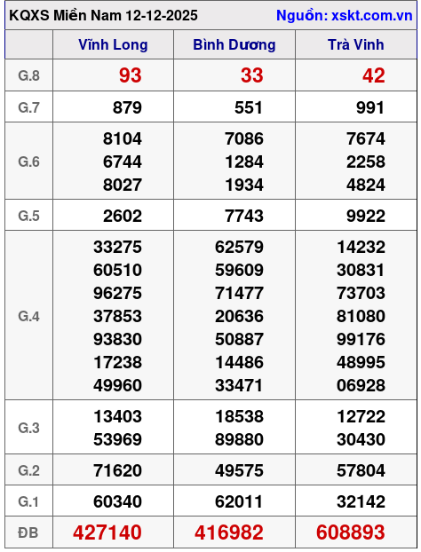 XSMN ngày 12-12-2025 XSMN ngày 12-12-2025