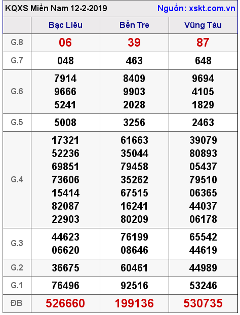XSMN ngày 12-2-2019
