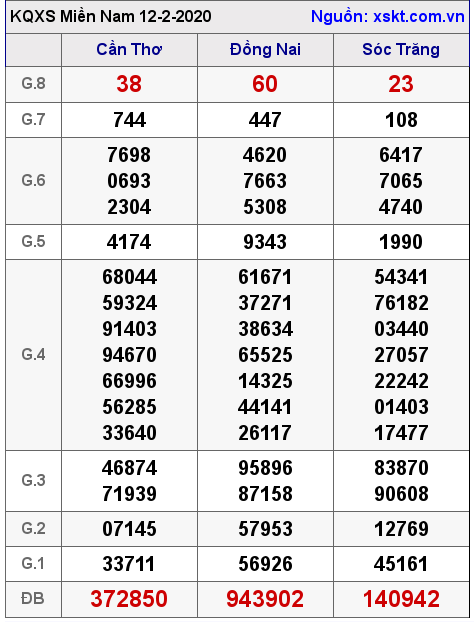 XSMN ngày 12-2-2020 XSMN ngày 12-2-2020