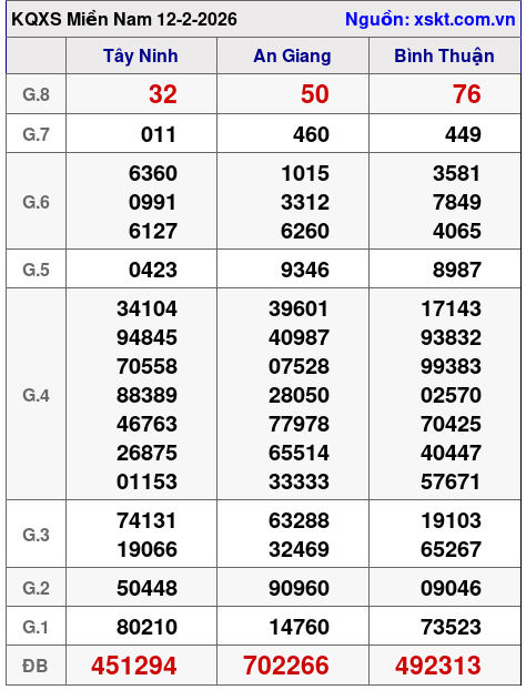 XSMN ngày 12-2-2026 XSMN ngày 12-2-2026