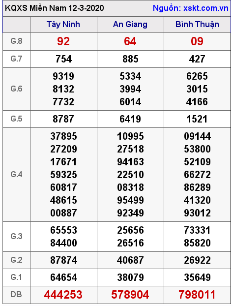 XSMN ngày 12-3-2020 XSMN ngày 12-3-2020