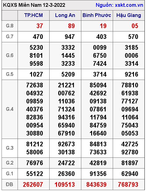 Kết quả XSMN ngày 12-3-2022