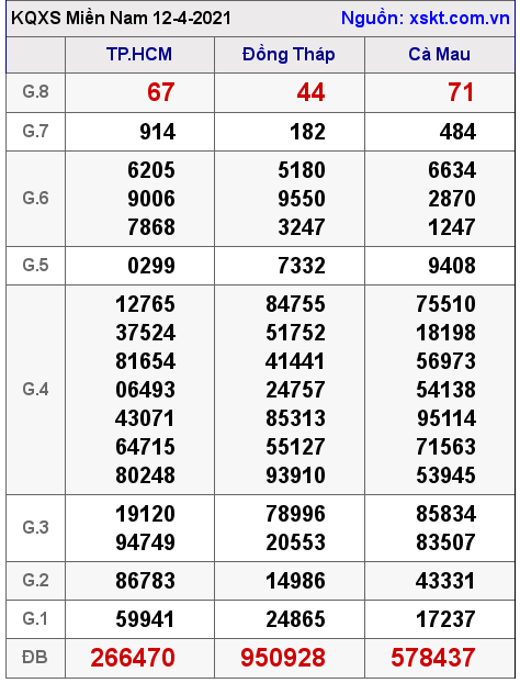 XSMN ngày 12-4-2021 XSMN ngày 12-4-2021
