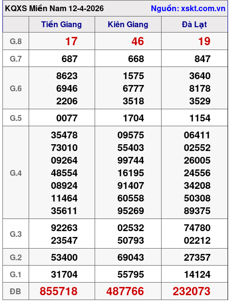 XSMN ngày 12-4-2026