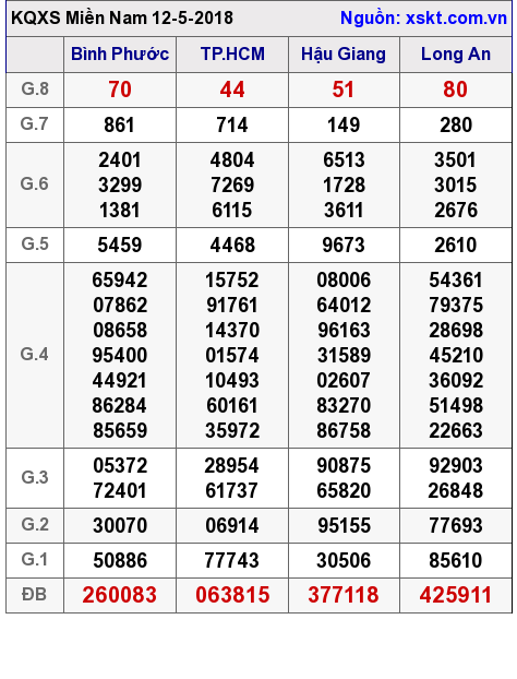 XSMN ngày 12-5-2018 XSMN ngày 12-5-2018