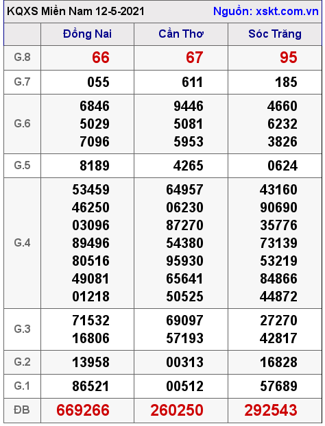 XSMN ngày 12-5-2021 XSMN ngày 12-5-2021