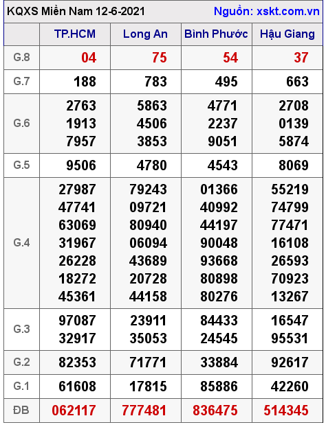 XSMN ngày 12-6-2021 XSMN ngày 12-6-2021