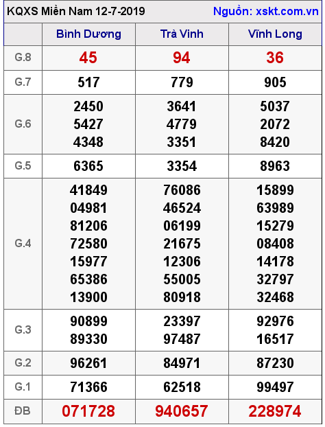 XSMN ngày 12-7-2019 XSMN ngày 12-7-2019