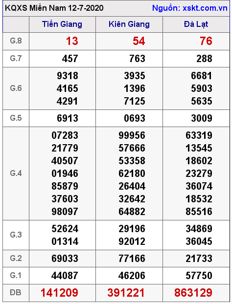 XSMN ngày 12-7-2020 XSMN ngày 12-7-2020