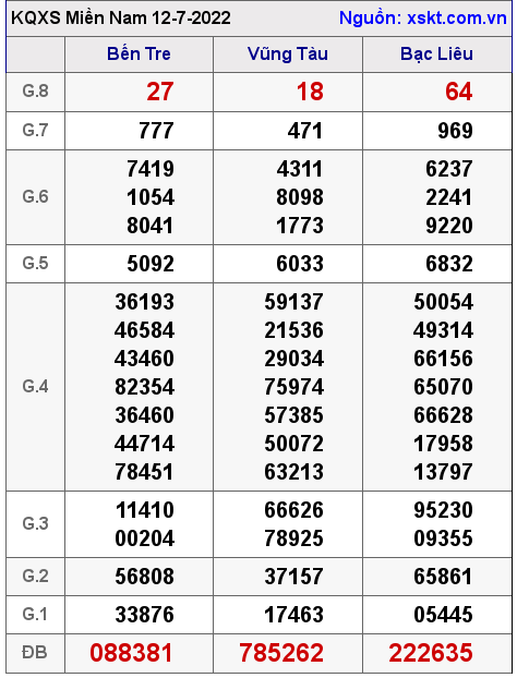 Kết quả XSMN ngày 12-7-2022