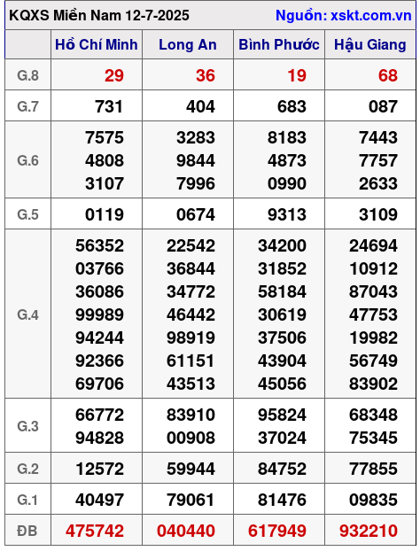 XSMN ngày 12-7-2025 XSMN ngày 12-7-2025