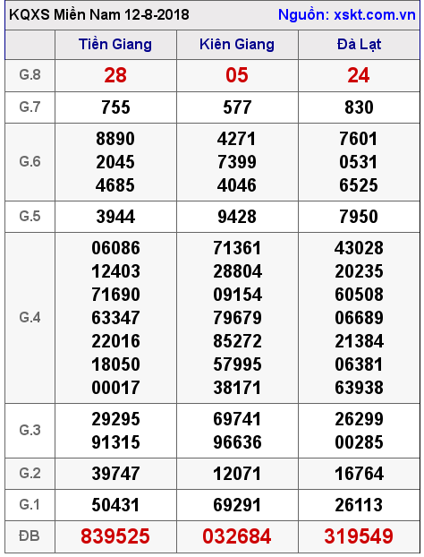 XSMN ngày 12-8-2018 XSMN ngày 12-8-2018