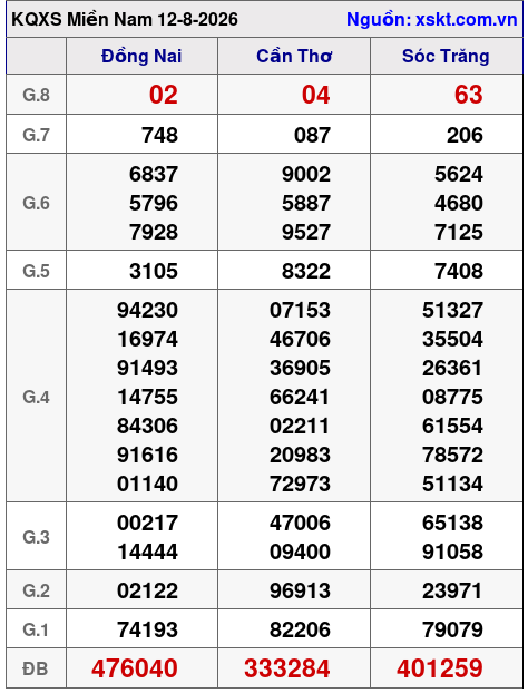 XSMN ngày 12-8-2026