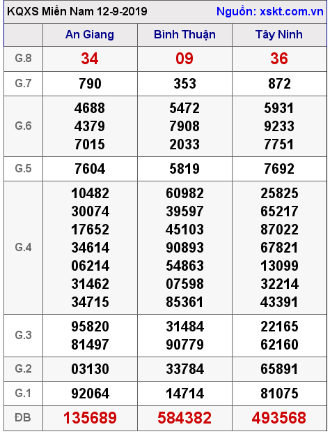 XSMN ngày 12-9-2019 XSMN ngày 12-9-2019