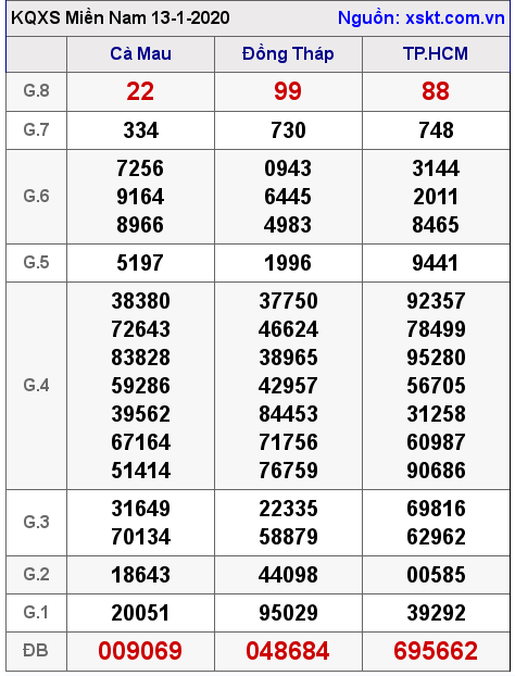 XSMN ngày 13-1-2020 XSMN ngày 13-1-2020
