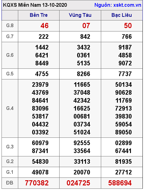 XSMN ngày 13-10-2020 XSMN ngày 13-10-2020