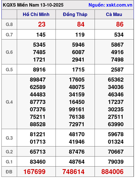 XSMN ngày 13-10-2025 XSMN ngày 13-10-2025