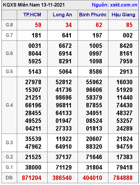 XSMN ngày 13-11-2021 XSMN ngày 13-11-2021