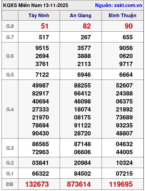 XSMN ngày 13-11-2025