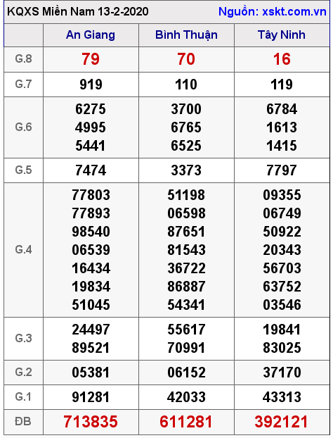 XSMN ngày 13-2-2020 XSMN ngày 13-2-2020