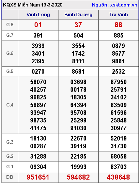 XSMN ngày 13-3-2020 XSMN ngày 13-3-2020
