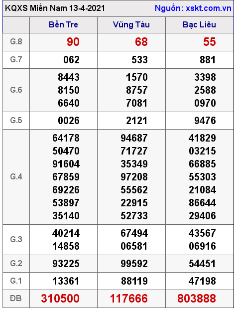 XSMN ngày 13-4-2021 XSMN ngày 13-4-2021