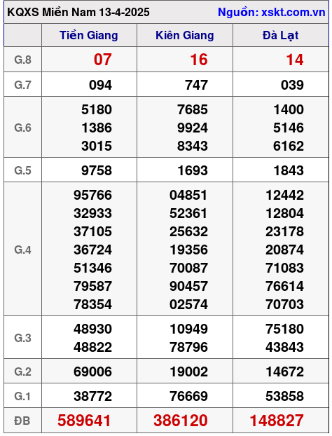 XSMN ngày 13-4-2025 XSMN ngày 13-4-2025