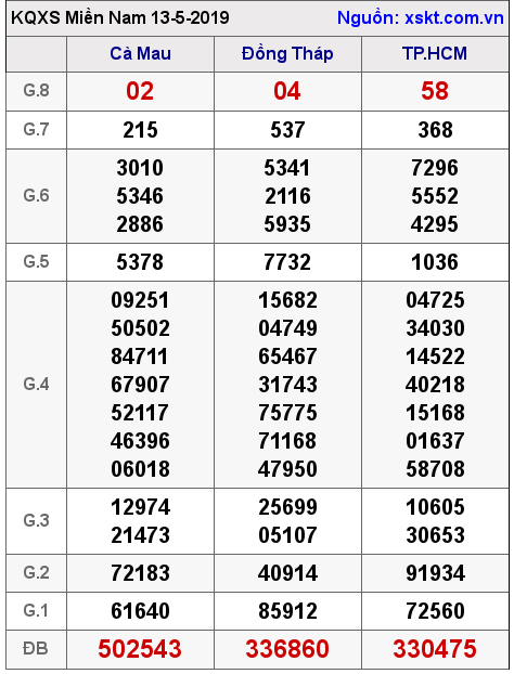 XSMN ngày 13-5-2019 XSMN ngày 13-5-2019