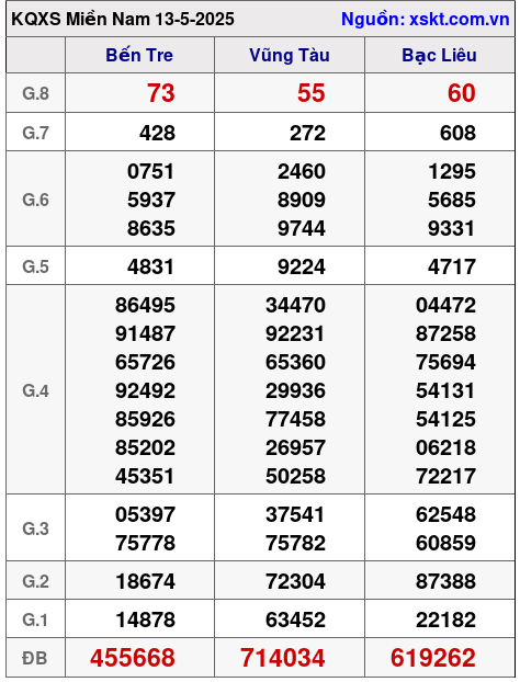 XSMN ngày 13-5-2025