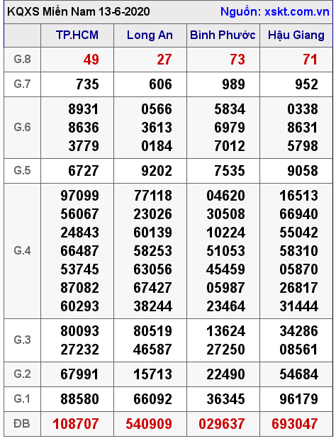 XSMN ngày 13-6-2020 XSMN ngày 13-6-2020