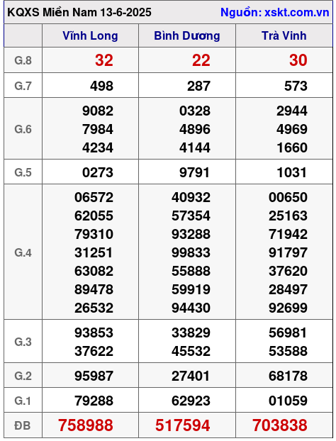 XSMN ngày 13-6-2025 XSMN ngày 13-6-2025