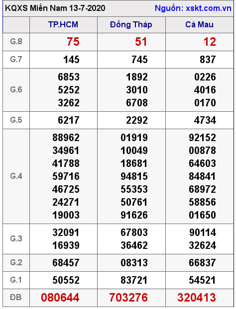 XSMN ngày 13-7-2020 XSMN ngày 13-7-2020