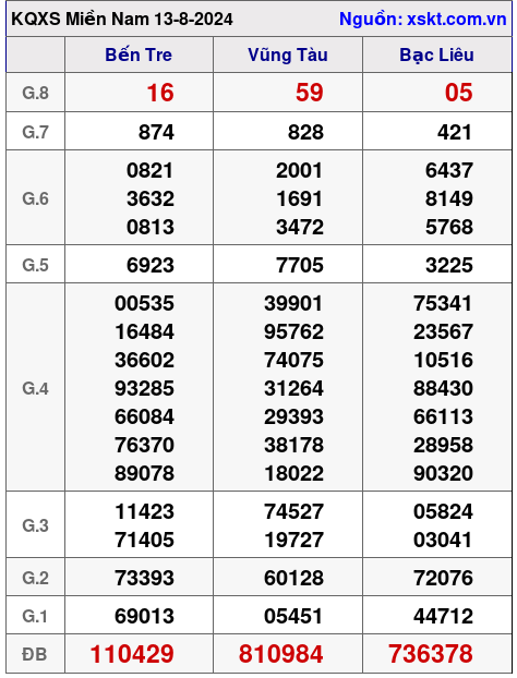 XSMN ngày 13-8-2024 XSMN ngày 13-8-2024
