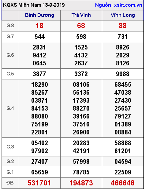 XSMN ngày 13-9-2019 XSMN ngày 13-9-2019