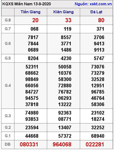XSMN ngày 13-9-2020 XSMN ngày 13-9-2020