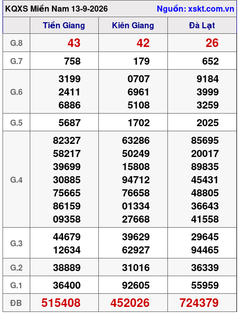 Kết quả XSMN ngày 13-9-2026