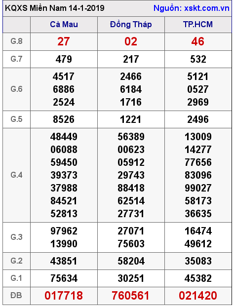 XSMN ngày 14-1-2019 XSMN ngày 14-1-2019
