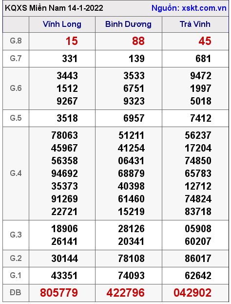 XSMN ngày 14-1-2022 XSMN ngày 14-1-2022