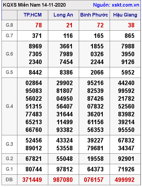 XSMN ngày 14-11-2020 XSMN ngày 14-11-2020
