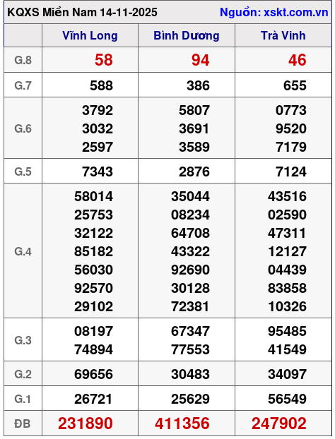 XSMN ngày 14-11-2025